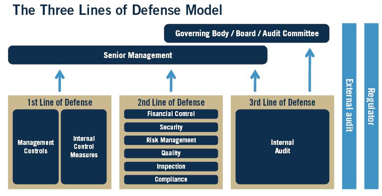 Koncepční rozvržení systému kontrol Model systému tří linií obrany + externí auditor, regulátor