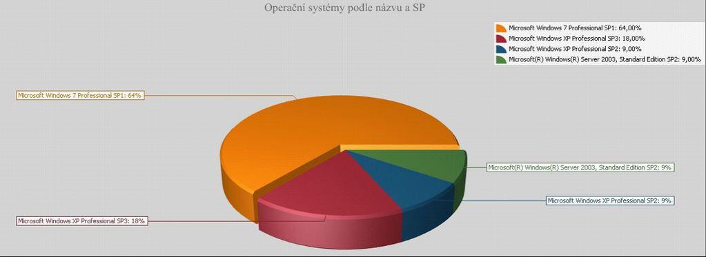 pohybují, sleduje záznamy a změny na