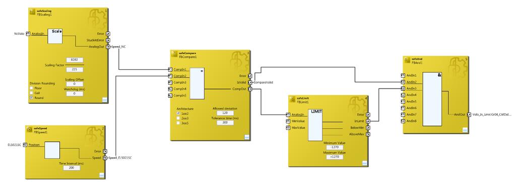 Single Channel Speed monitoring Princip: Bezpečná rychlost jako Bypass otevřeného krytu Rychlost se sbírá z NC úlohy ze safety terminálu (přídavný encoder) Pro