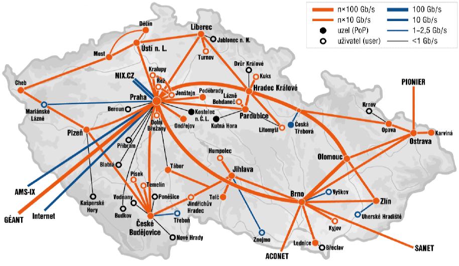 Společná komunikační infrastruktura jediné mimo kontrolu = fyzická infrastruktura - optická vlákna, duální připojení páteřních uzlů ( 6000km, z toho 1800 jednovláknové) optická přenosová