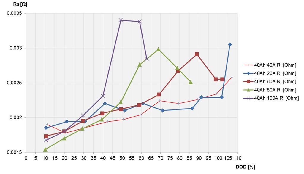 Obrázek 49 - Vybíjecí charakteristiky LFP 40Ah 0stC Obrázek 50 - Závislost vnitřního odporu Rs na DOD LFP 40Ah 25stC Statické charakteristiky článku LFP 40Ah, jež jsou popsány v obrázcích výše,