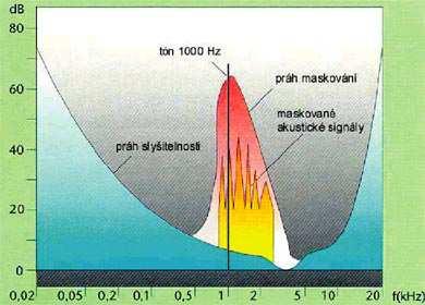 Zdroj: AMARO, 2004 Obr. 6 Princip psychoakustického maskovacího jevu 6.2.4 Paketizace Po kompresi datového toku na bitovou rychlost 4-15 Mbitů/s nám vzniká elementární datový tok (Elementary data stream).