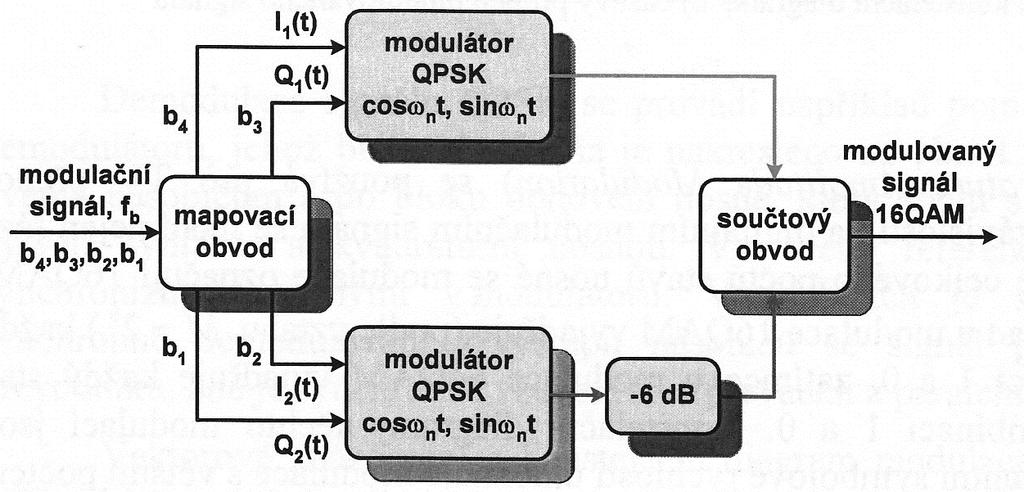 do součtového členu, kde se sčítají a na jeho výstupu už dostáváme modulovaný signál 16QAM (Hanus, 2010, s. 69). Obr. 14 Základní blokové schéma modulátoru 16QAM Zdroj: Hanus, 2010, s. 70 8.