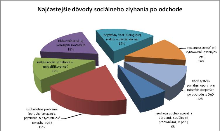 Obr. 3 Najčastejšie dôvody sociálneho zlyhania po odchode z DeD Zdroj: Kollárová, Hučík (2011) Dôvodom sociálneho zlyhania mladých dospelých po odchode z detského domova je kumulácia negatívnych