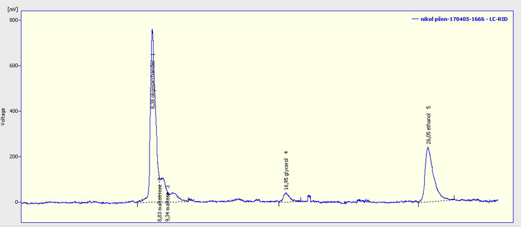 Obrázek 16: Chromatogram pšeničného piva Tabulka 10: Obsahové látky pšeničného piva zjištěné HPLC metodou Vzorek 4 Retenční čas [min] Množství [%] průměr Směrodatná odchylka Procentuální zastoupení