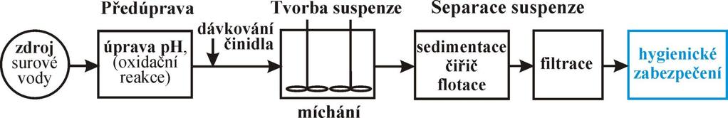 Hygienické zabezpečení - desinfekce 1 1) Fyzikální metody: teplo, UV záření, oligodyn. půs. iontů těžkých kovů 2) Fyzikálně-chemické metody: sloučeniny chloru, ozon aj. oxidační č.