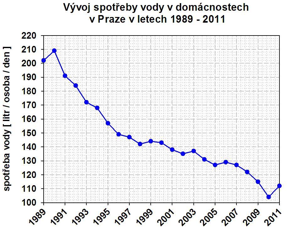 Specifická spotřeba pitné vody vývoj v ČR 9 Historický vývoj spotřeby vody v ČR 1760 20 l/os.