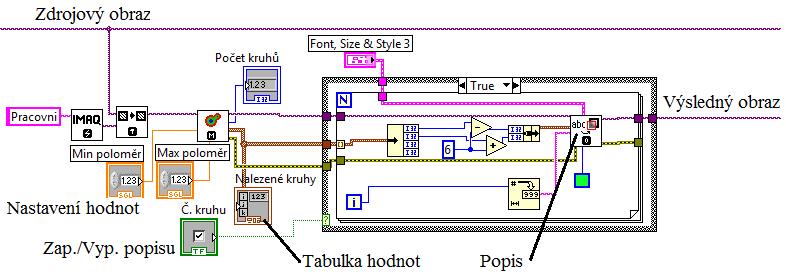 Obrázek 4.7.1: Schéma zapojení: hledání kruhů. [Schéma vlastního programu] 4.7.2 Hledání hran Aplikace použitelná pouze na šedotónový obraz.