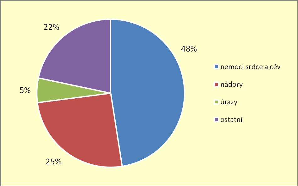 Graf 13: Struktura příčin úmrtí v ČR v %, průměr z let 2011-2015, muži i ženy celkem Graf