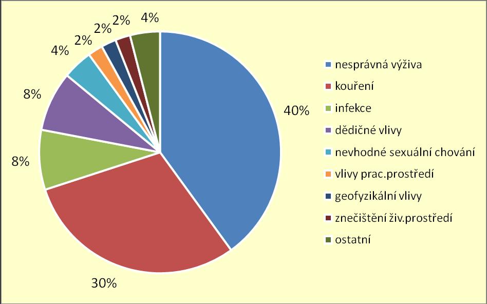 nejčastěji vyskytují, dožívají i jedinci se slabší odolností. Vliv na stoupající incidenci má také aktivní vyhledávání stále časnějších případů onemocnění.