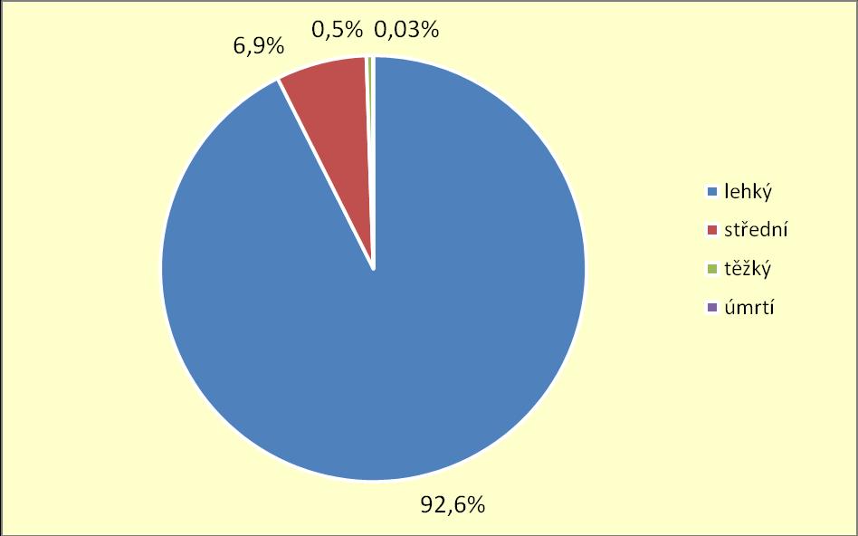 Graf 66: Členění evidovaných úrazů dětí a mládeže podle závažnosti ve městě Kroměříž v %, průměr z let 2006-2015, chlapci a dívky celkem, ve věku 0-19 let Graf 67: Počet evidovaných lehkých,