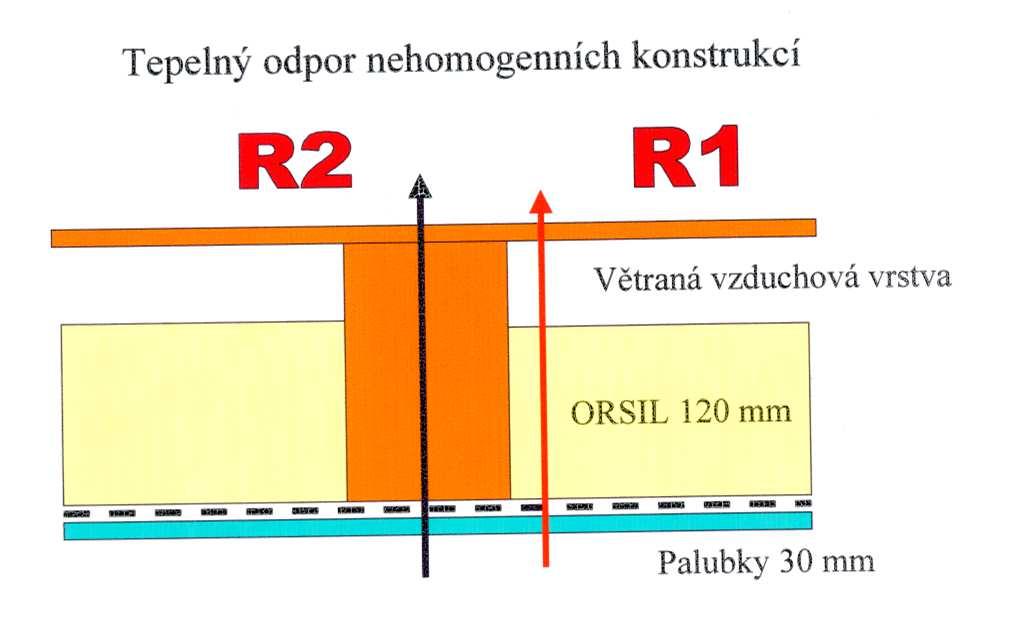 Započtení vlivu tepelného mostu Ekvivalentní tepelná vodivost vrstvy: Λ ekv = (A 1. λ 1 + A 2. λ 2 +.