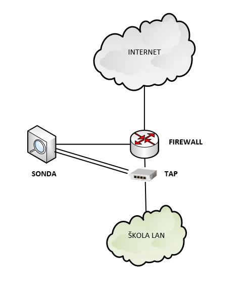 problémů v síti, monitorování aktivit uživatelů a aplikací, správu a optimalizaci síťového provozu, splnění zákonných požadavků, sledování výkonových parametrů sítě (Network Performance Monitoring) a