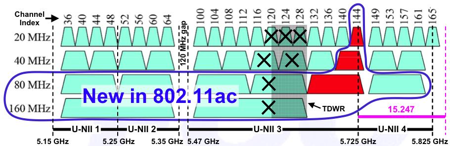 6.2 WI-FI 122 Některá zařízení podle IEEE 802.11n dokážou pracovat na obou základních frekvencích zároveň 2,4 GHz i 5 GHz.