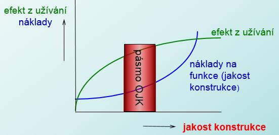 Optimální jakost konstrukce Náklady s rostoucí jakostí konstrukce rostou progresivně a efekt z užívání výrobku roste degresivně.