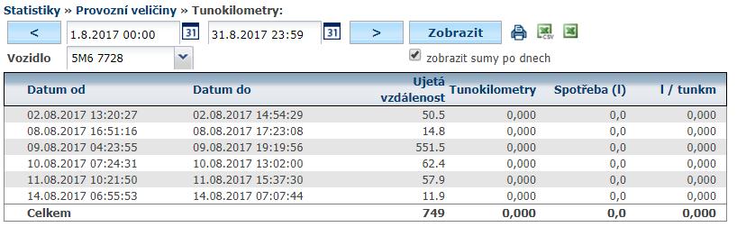 96 Statistika Kontrola výkonů podle tachografu Zde můžete kontrolovat zbytečně dlouhé pauzy, dobu jízdy za den, apod.