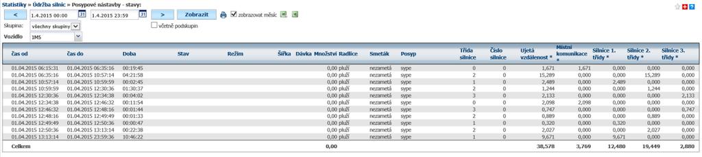 4.108 Statistika Posypové nástavby Stavy GPS Zobrazuje úseky projeté sypačem včetně GPS souřadnic. 4.