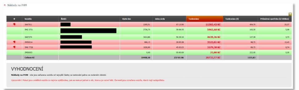 Náklady na PHM, která seřazuje vozidla od největší částky zaplacené za PHM.