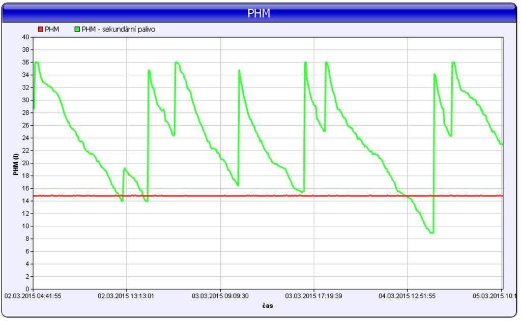 Je možno měřit zároveň i sekundární palivo (CNG). 4.41 Statistika Úbytky PHM Díky této statistice může uživatel jednoduše odhalit podezřelý úbytek (krádež) paliva v nádrži.