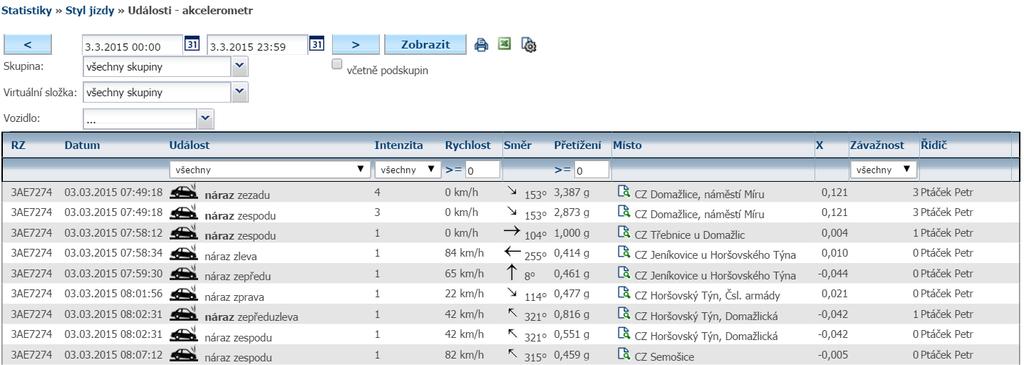 Statistika zobrazuje data o zrychleních či zpomaleních v různých směrech. U závažnějších pak lze předpokládat, že se jedná o nárazy vozidla do předmětů či budov.