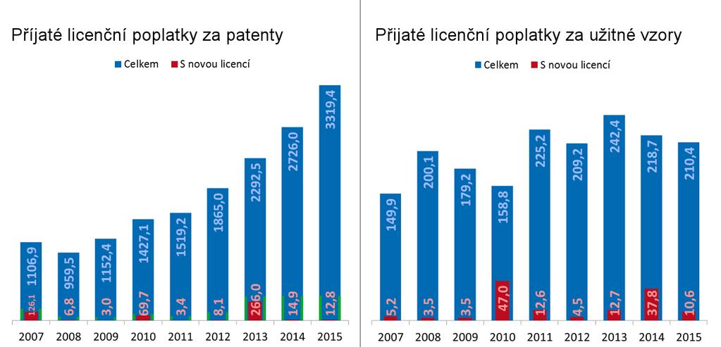 Příjem z licenčních poplatků za patenty a užitné vzory Dlouhodobý vývoj (licenční poplatky) Analýza příjmu z licenčních poplatků za patenty a užitné vzory je do značné míry ovlivněna výše zmíněným