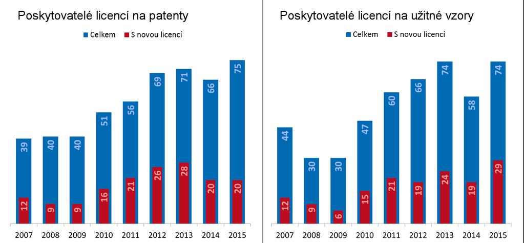 Poskytnuté licence na patenty a užitné vzory Dlouhodobý vývoj Následující část publikace se zaměřuje výhradně na patenty a užitné