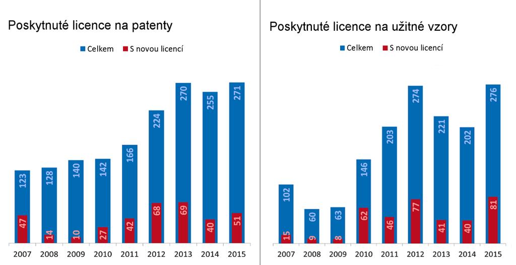 Z dlouhodobého hlediska je zaznamenáván pozitivní vývoj, navzdory viditelnému propadu v roce 2014. Graf č.