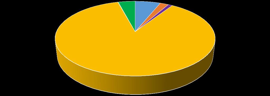 3. VÝDAJE V roce 2018 se očekávají výdaje ve výši 4 901 000 Kč. Celkové výdaje vychází z Rozpočtového výhledu dobrovolného svazku obcí na období 2018 2022. 3.1. Běžné výdaje Běžné výdaje tvoří veškeré výdaje dobrovolného svazku obcí.