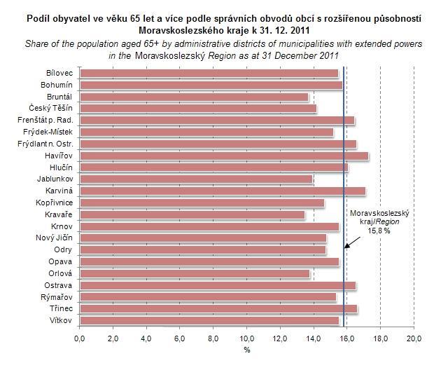 Největší podíl osob ve věku 65 let a více zaznamenávají obce s rozšířenou působností Ostrava, Karviná, Havířov, Třinec a Frýdlant nad Ostravicí.