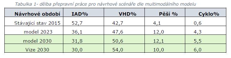 SUMP: Jak to bude?