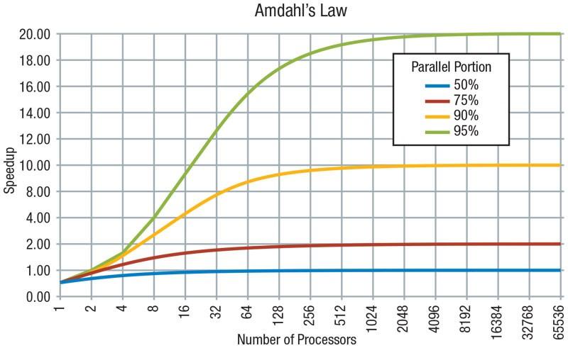 Amdahlův zákon zrychlení = P: Paralelní