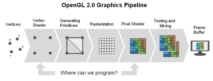 Grafická pipeline: Vertex Shaders + Pixel (Fragment) Shaders Malé programy se