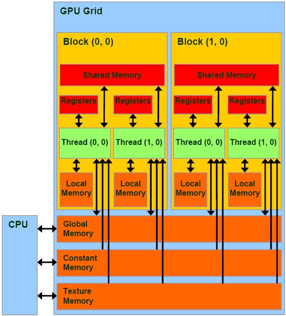 CUDA paměti Registry extrémně rychlé, přístupné jednotlivými vlákny Sdílená paměť extrémně rychlá, vysoce paralelní, dostupná pro jednotlivé bloky