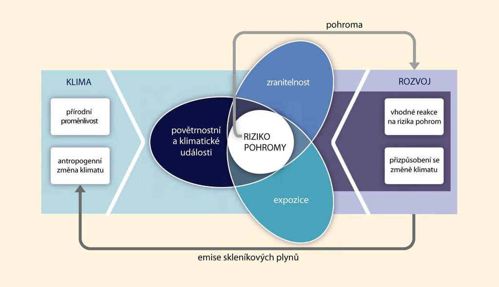 2.1.1 Výskyt extrémních jevů a katastrof Charakter a závažnost dopadů klimatických extrémů závisí nejen na extrémech samotných, ale také na expozici, zranitelnosti a resilienci.