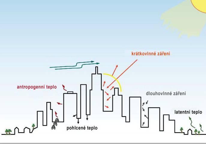 Energetická bilance povrchů tepelného