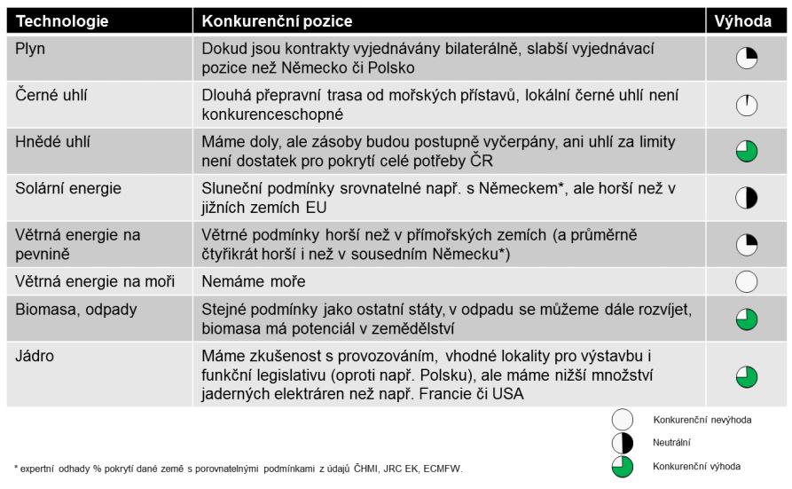 Rozvinutá rozvodná síť, zajišťuje bezpečné dodávky elektřiny s vysokou spolehlivostí zásobování. Rozhodující část zdrojů a sítí je ovšem 35 a více let stará a vyžaduje rozsáhlou obnovu a modernizaci.