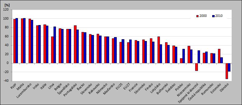 1) Počet zásahů složek integrovaného záchranného systému při mimořádných událostech způsobených přírodními vlivy (zdroj: statistická ročenka HZS ČR definice Živelní pohroma, vliv počasí zásah JPO z