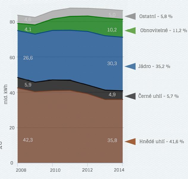 Obrázek 79 Výroba elektřiny podle