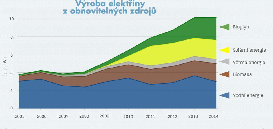 Obrázek 80 Výroba elektřiny z