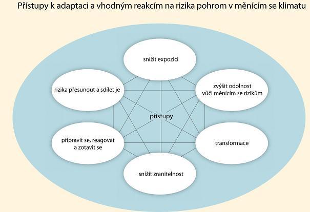 Preventivní opatření však mohou být realizována pouze ve smyslu připravenosti na projevy přírodních rizik a zahrnují prostředky jako je management vody v krajině, stavební předpisy, územní plánování,