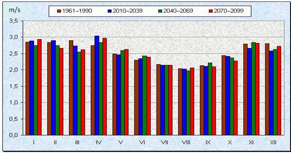 (Pretel, 2011) Obrázek 18 Dlouhodobé měsíční průměry rychlosti