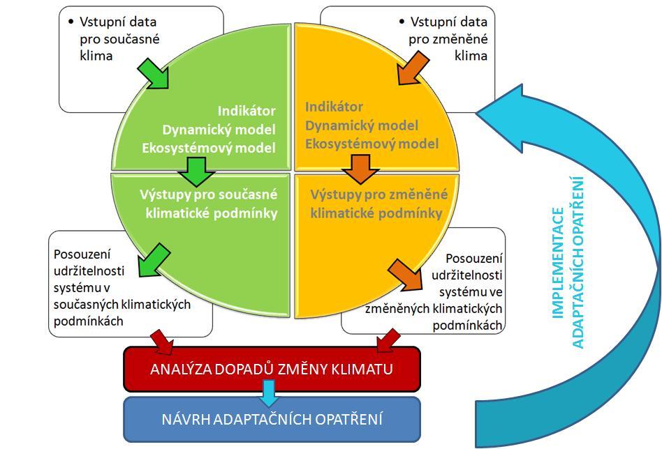 Obrázek 39 Schéma základní metodiky analyzující dopady změny klimatu na udržitelnost jednotlivých funkcí (systému) a posouzení možností adaptačních opatření Zdroj: (Trnka, vlastní zpracování, 2015)