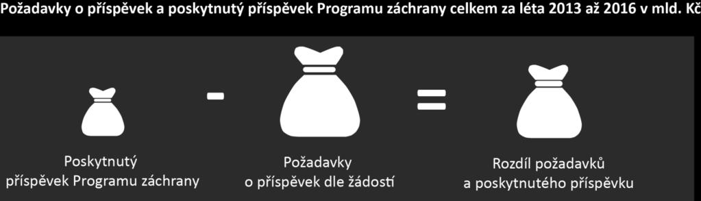 2013 až 2016 Doba trvání obnovy některých kulturních památek Cíle Programu záchrany Parametry projektů a dílčích akcí Nastavení podmínek pro příjemce Přínos Programu záchrany Financování Programu