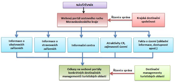 Samozřejmostí řešení internetových stránek na všech třech úrovních (krajský úřad, krajská destinační společnost, destinační společnosti TO) jsou jejich jazykové mutace. 2.