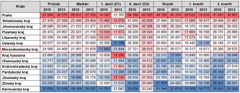 Tabulka P 3: Mzdový vývoj v krajích ČR v letech 2010-2013 Zdroj: TREXIMA, podnikatelská sféra, výpočty vlastní * V roce 2011 došlo ke změně