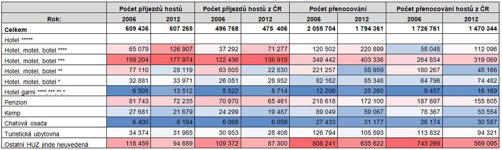Tabulka P 11: Počet příjezdů hostů a počet přenocování v jednotlivých typech