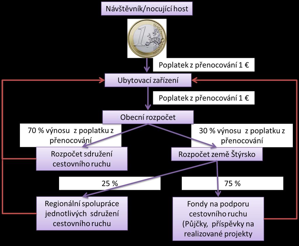 Schéma P 3: Organizační schéma Centrály cestovního ruchu Východní Moravy Oddělení projektového řízení Projektový manažer Ředitelka Marketingový specialista (webová prezentace) Externisté: