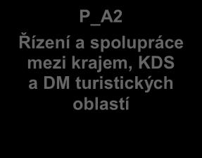 Lze předpokládat, že účastníci Big events utratí během realizované akce více peněz než běžní turisté/návštěvníci.