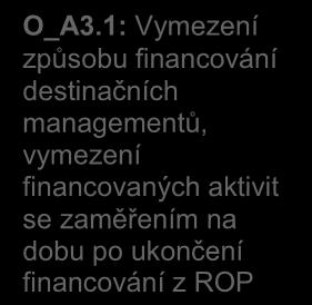 A: Destinační management v MSK P_A1 Zřízení a provozování krajské destinační společnosti včetně personální struktury P_A2 Řízení a spolupráce mezi