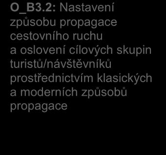 1: Práce s cílových skupin turistů/návštěvníků kraje O_B1.